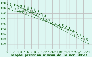 Courbe de la pression atmosphrique pour Niederstetten