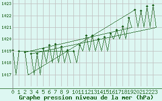 Courbe de la pression atmosphrique pour Genve (Sw)