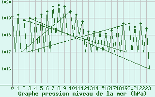 Courbe de la pression atmosphrique pour Krakow