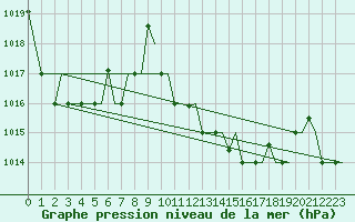 Courbe de la pression atmosphrique pour Ioannina Airport