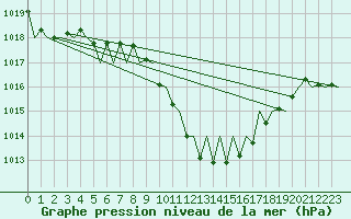 Courbe de la pression atmosphrique pour Salzburg-Flughafen
