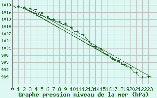 Courbe de la pression atmosphrique pour Duesseldorf