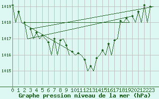 Courbe de la pression atmosphrique pour Grenchen