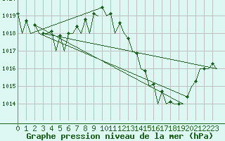 Courbe de la pression atmosphrique pour Almeria / Aeropuerto