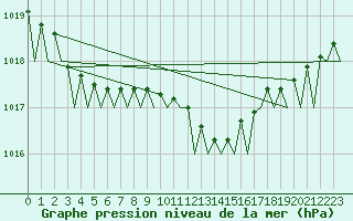 Courbe de la pression atmosphrique pour Duesseldorf