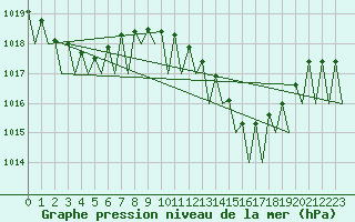 Courbe de la pression atmosphrique pour Faro / Aeroporto