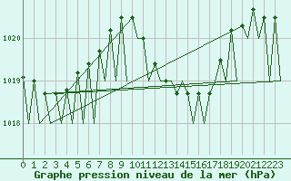 Courbe de la pression atmosphrique pour Saarbruecken / Ensheim