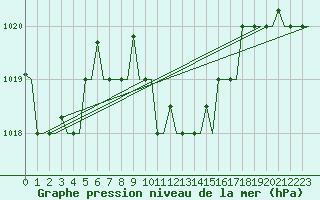 Courbe de la pression atmosphrique pour Paphos Airport