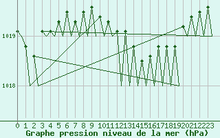 Courbe de la pression atmosphrique pour Groningen Airport Eelde
