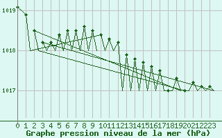 Courbe de la pression atmosphrique pour Oostende (Be)