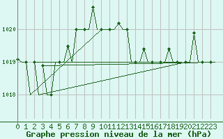 Courbe de la pression atmosphrique pour Gnes (It)