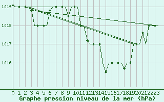 Courbe de la pression atmosphrique pour Bergamo / Orio Al Serio