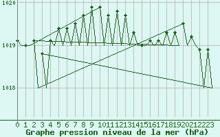 Courbe de la pression atmosphrique pour Aalborg