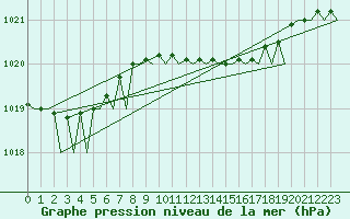 Courbe de la pression atmosphrique pour Amsterdam Airport Schiphol