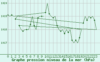 Courbe de la pression atmosphrique pour Menorca / Mahon