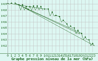 Courbe de la pression atmosphrique pour Hasvik