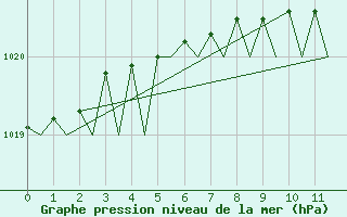 Courbe de la pression atmosphrique pour Helsinki-Vantaa