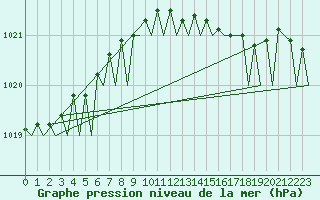 Courbe de la pression atmosphrique pour Amsterdam Airport Schiphol