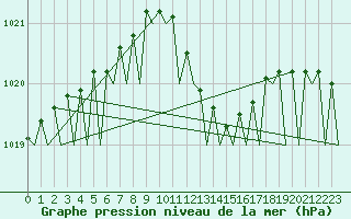 Courbe de la pression atmosphrique pour Frankfort (All)
