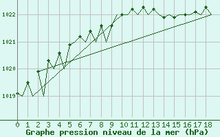 Courbe de la pression atmosphrique pour Ornskoldsvik Airport
