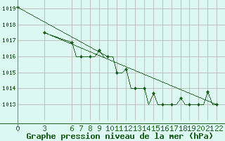 Courbe de la pression atmosphrique pour Gnes (It)