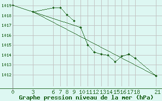 Courbe de la pression atmosphrique pour Kirikkale