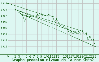 Courbe de la pression atmosphrique pour Marham