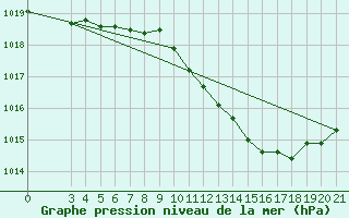 Courbe de la pression atmosphrique pour Sisak