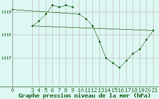 Courbe de la pression atmosphrique pour Gradiste