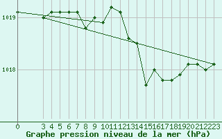 Courbe de la pression atmosphrique pour Capri