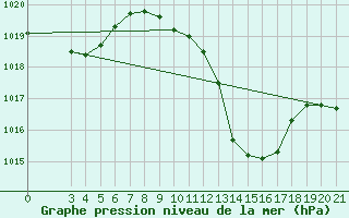 Courbe de la pression atmosphrique pour Bjelovar