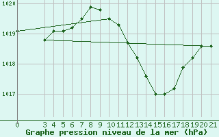 Courbe de la pression atmosphrique pour Bilogora