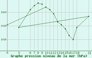 Courbe de la pression atmosphrique pour Ayvalik