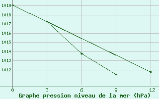 Courbe de la pression atmosphrique pour Xiushui