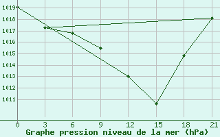 Courbe de la pression atmosphrique pour Mascara-Ghriss