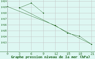 Courbe de la pression atmosphrique pour Micurinsk