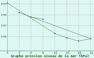 Courbe de la pression atmosphrique pour Ostaskov