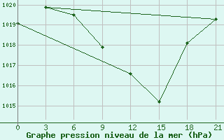 Courbe de la pression atmosphrique pour Florina