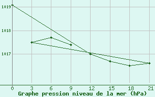 Courbe de la pression atmosphrique pour Shepetivka