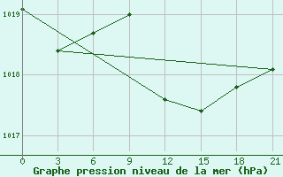 Courbe de la pression atmosphrique pour Levitha