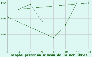 Courbe de la pression atmosphrique pour Blagodarnyj