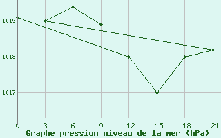 Courbe de la pression atmosphrique pour Tatoi