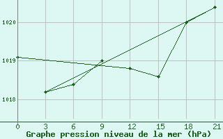 Courbe de la pression atmosphrique pour Benina