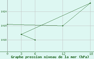 Courbe de la pression atmosphrique pour Opochka