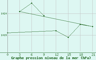 Courbe de la pression atmosphrique pour Malojaroslavec