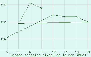 Courbe de la pression atmosphrique pour Samara Bezencuk