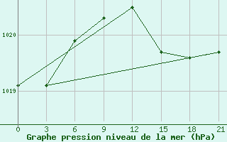 Courbe de la pression atmosphrique pour Vyborg