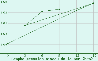 Courbe de la pression atmosphrique pour Vikulovo