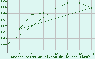 Courbe de la pression atmosphrique pour Oktjabr