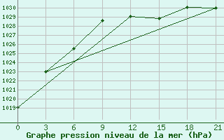 Courbe de la pression atmosphrique pour Osijek / Klisa